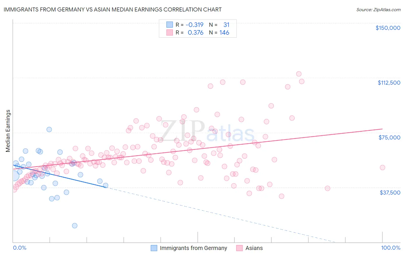 Immigrants from Germany vs Asian Median Earnings
