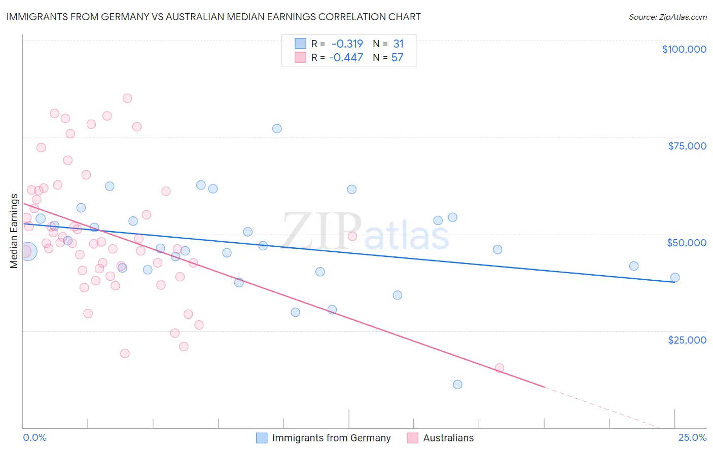 Immigrants from Germany vs Australian Median Earnings