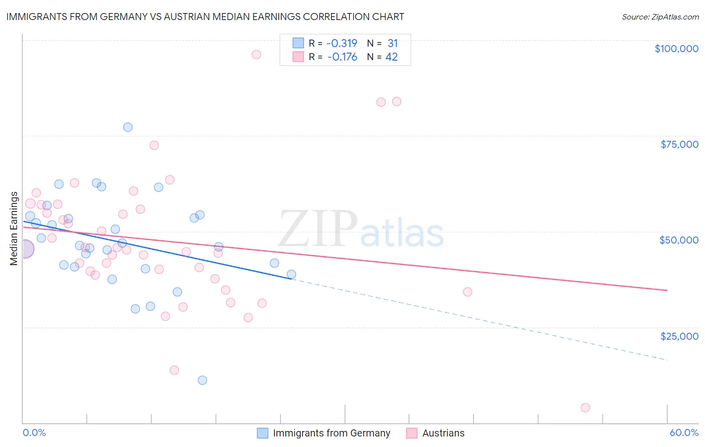 Immigrants from Germany vs Austrian Median Earnings