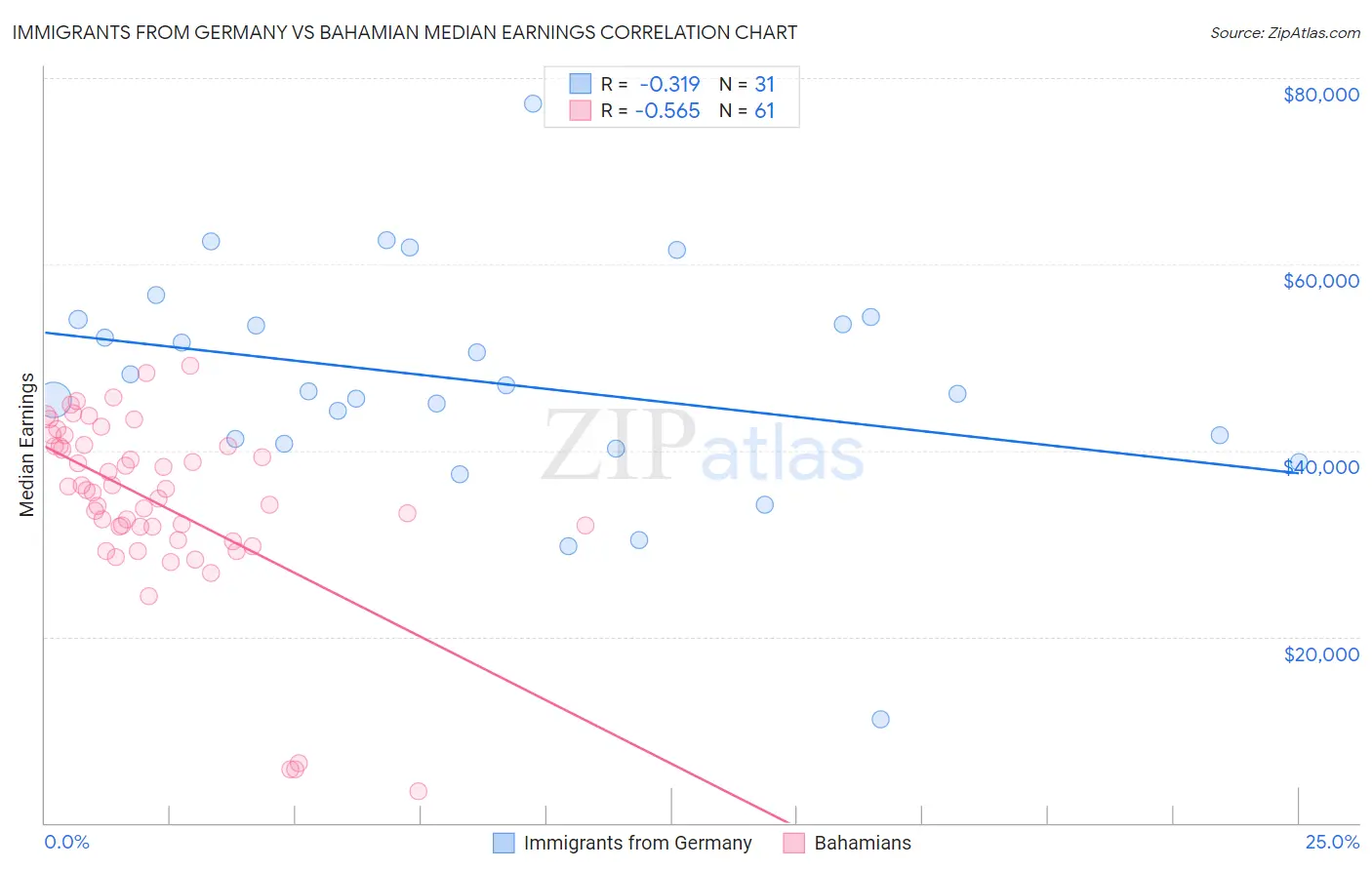 Immigrants from Germany vs Bahamian Median Earnings