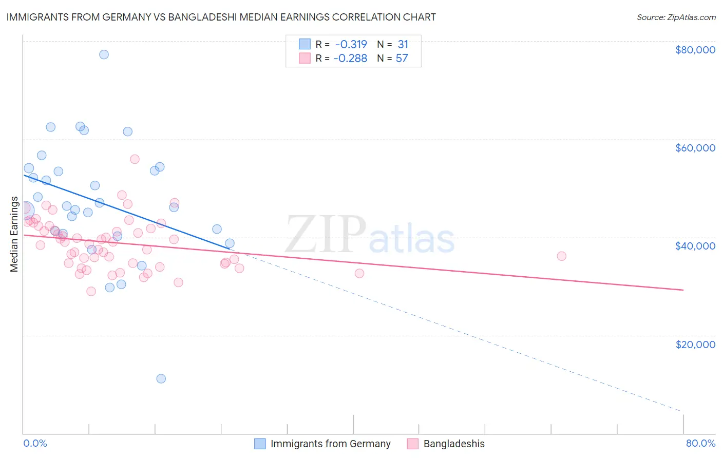 Immigrants from Germany vs Bangladeshi Median Earnings