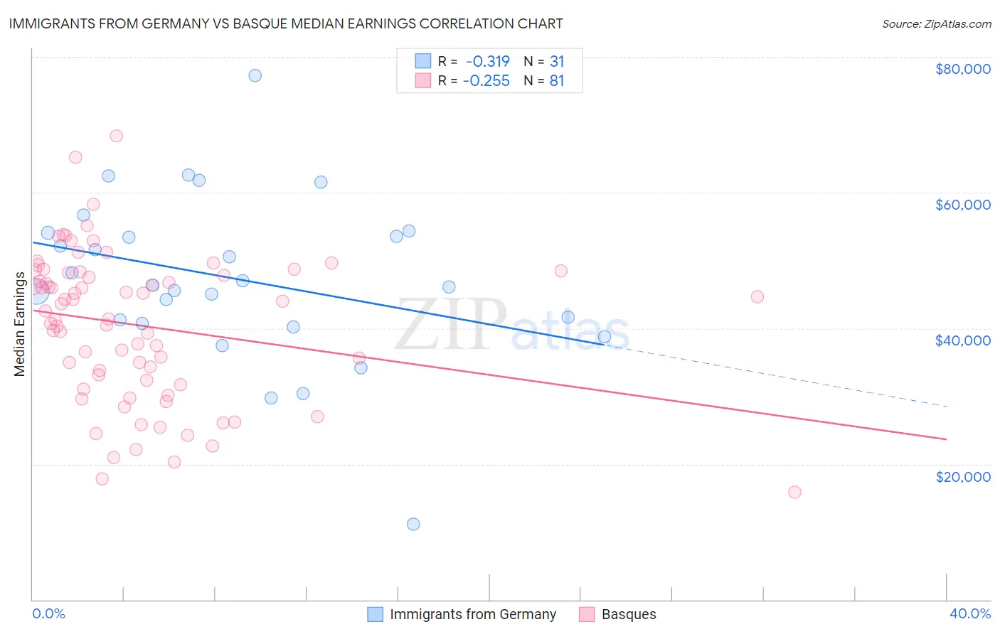 Immigrants from Germany vs Basque Median Earnings