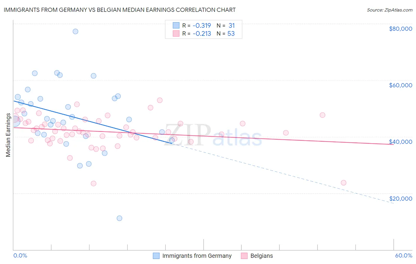 Immigrants from Germany vs Belgian Median Earnings