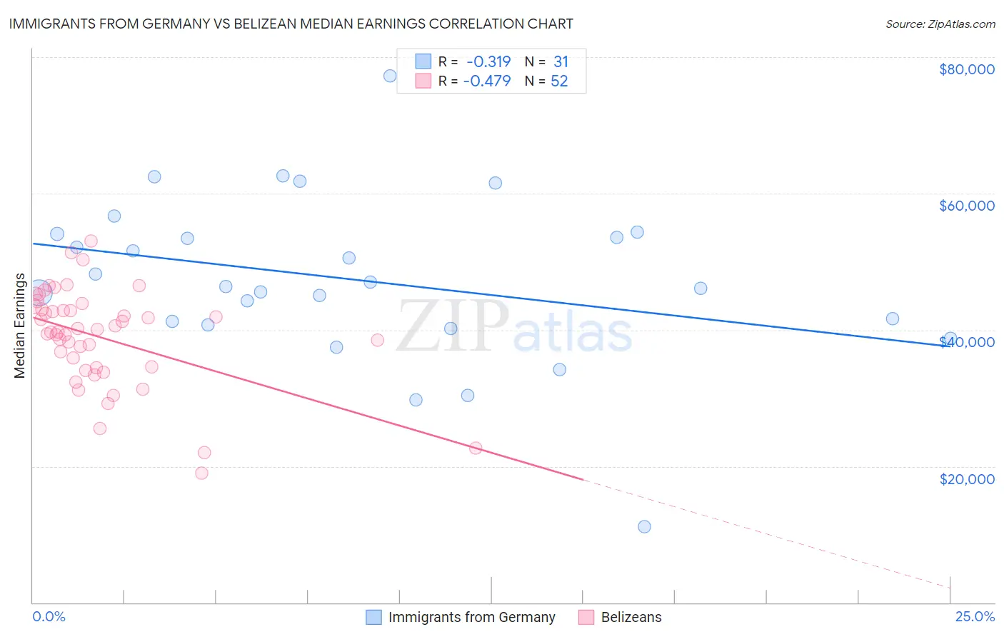 Immigrants from Germany vs Belizean Median Earnings