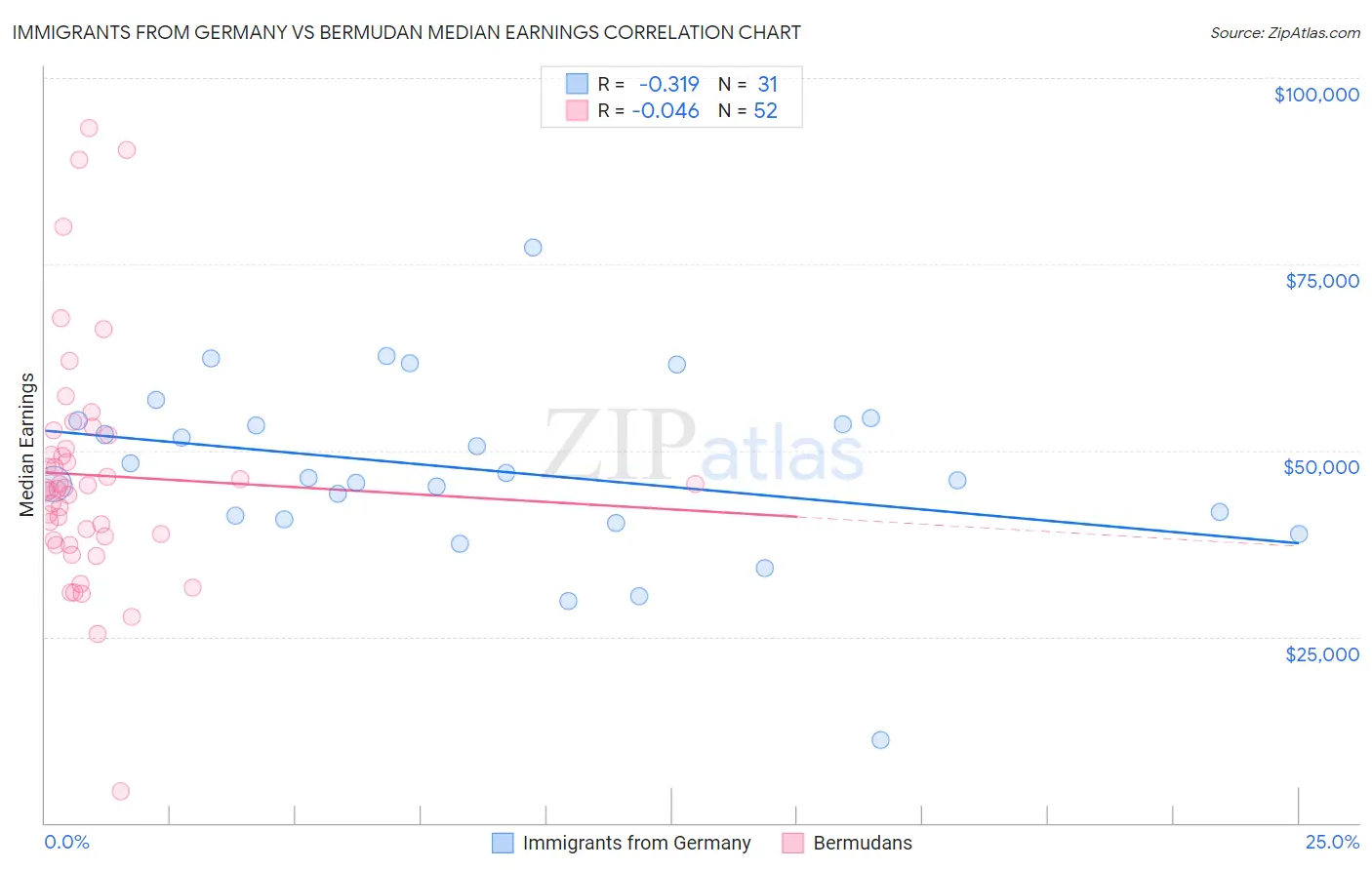Immigrants from Germany vs Bermudan Median Earnings