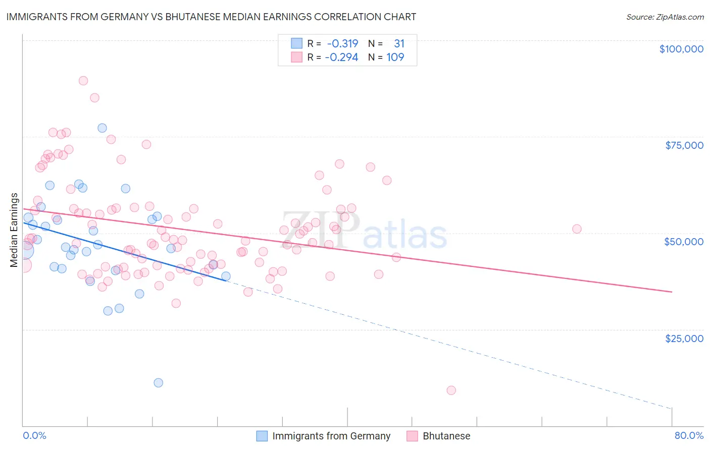 Immigrants from Germany vs Bhutanese Median Earnings