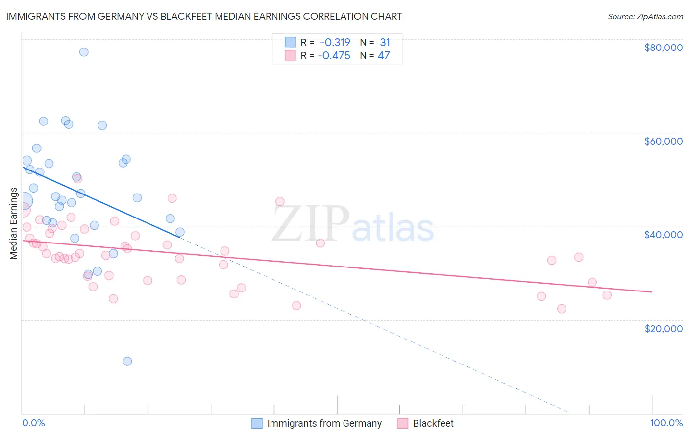 Immigrants from Germany vs Blackfeet Median Earnings