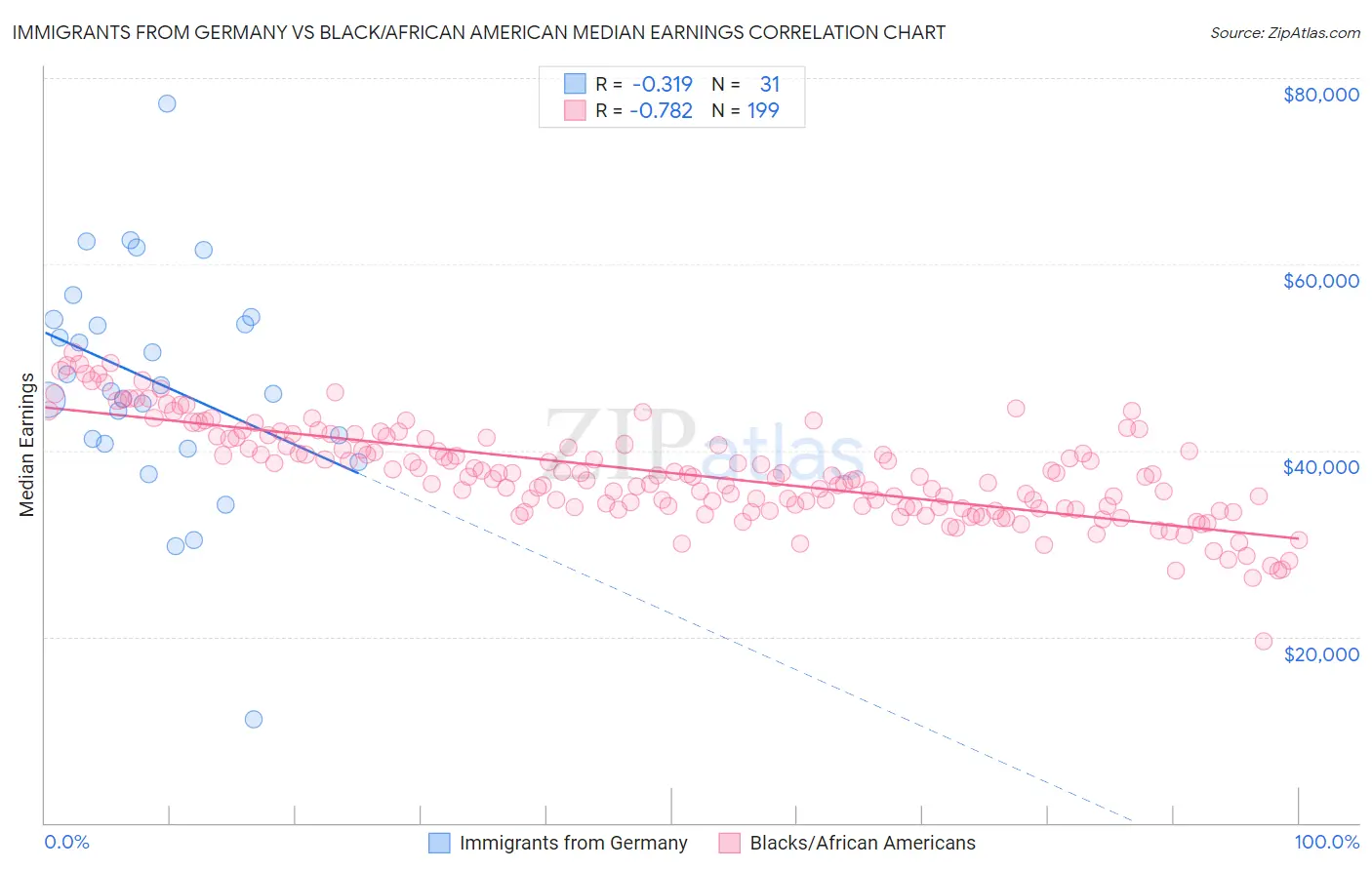 Immigrants from Germany vs Black/African American Median Earnings
