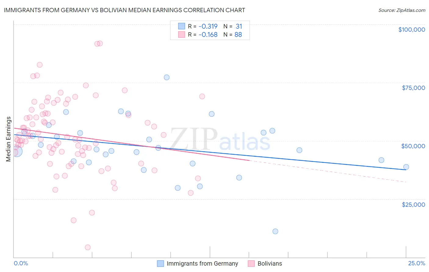 Immigrants from Germany vs Bolivian Median Earnings