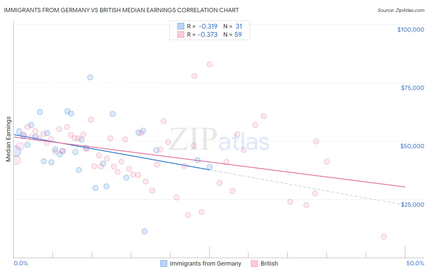 Immigrants from Germany vs British Median Earnings