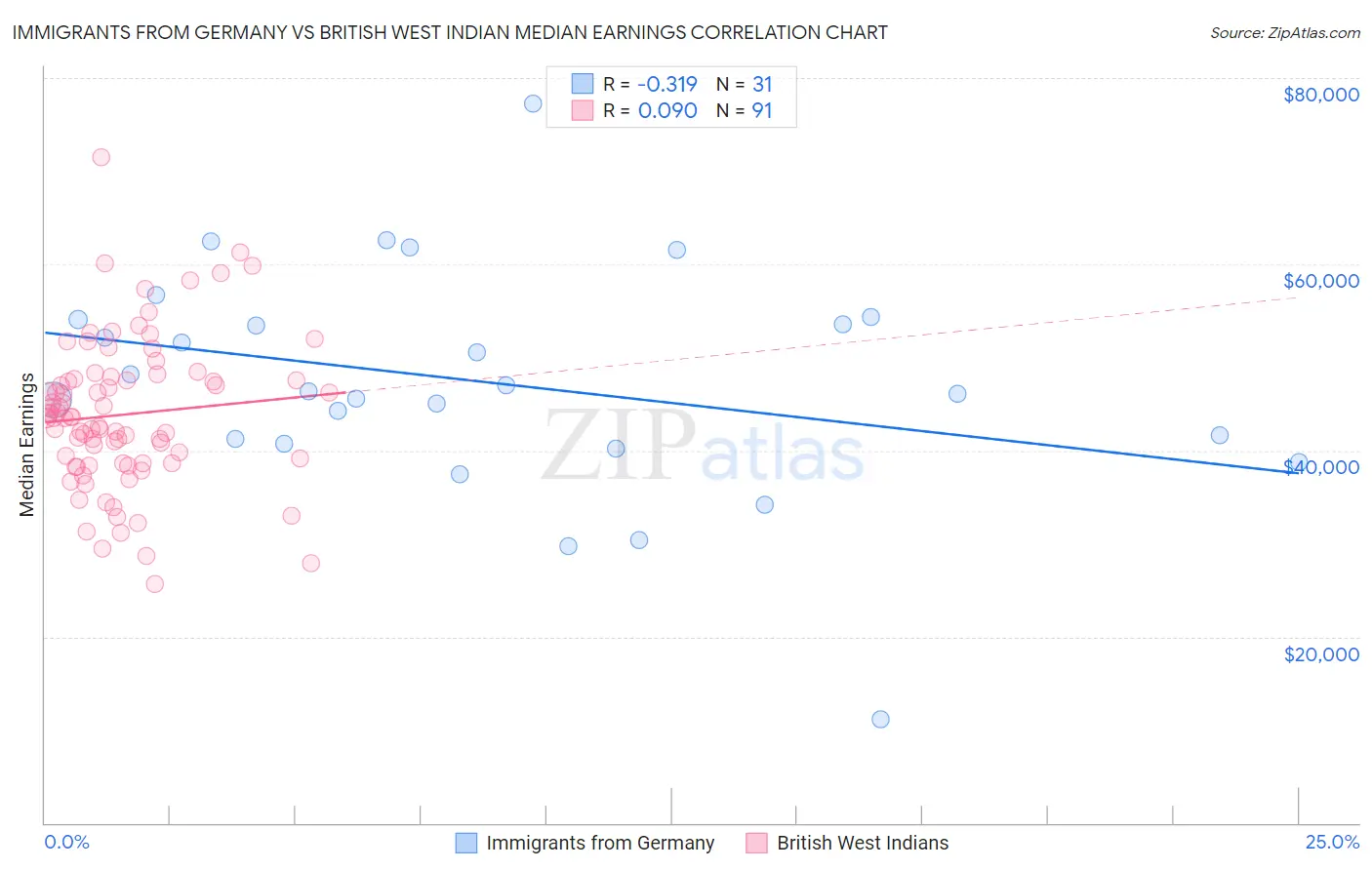 Immigrants from Germany vs British West Indian Median Earnings