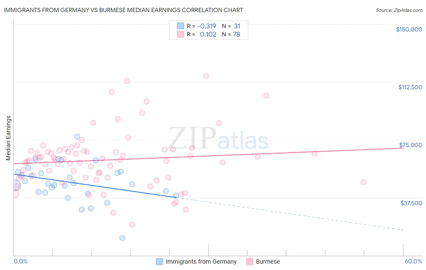 Immigrants from Germany vs Burmese Median Earnings