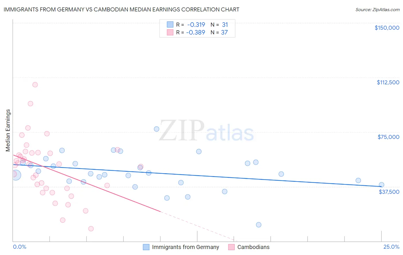Immigrants from Germany vs Cambodian Median Earnings