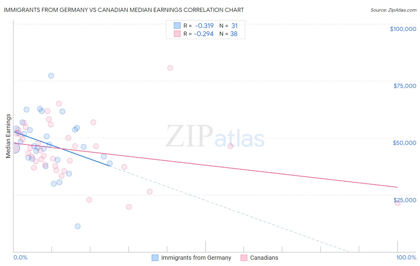 Immigrants from Germany vs Canadian Median Earnings