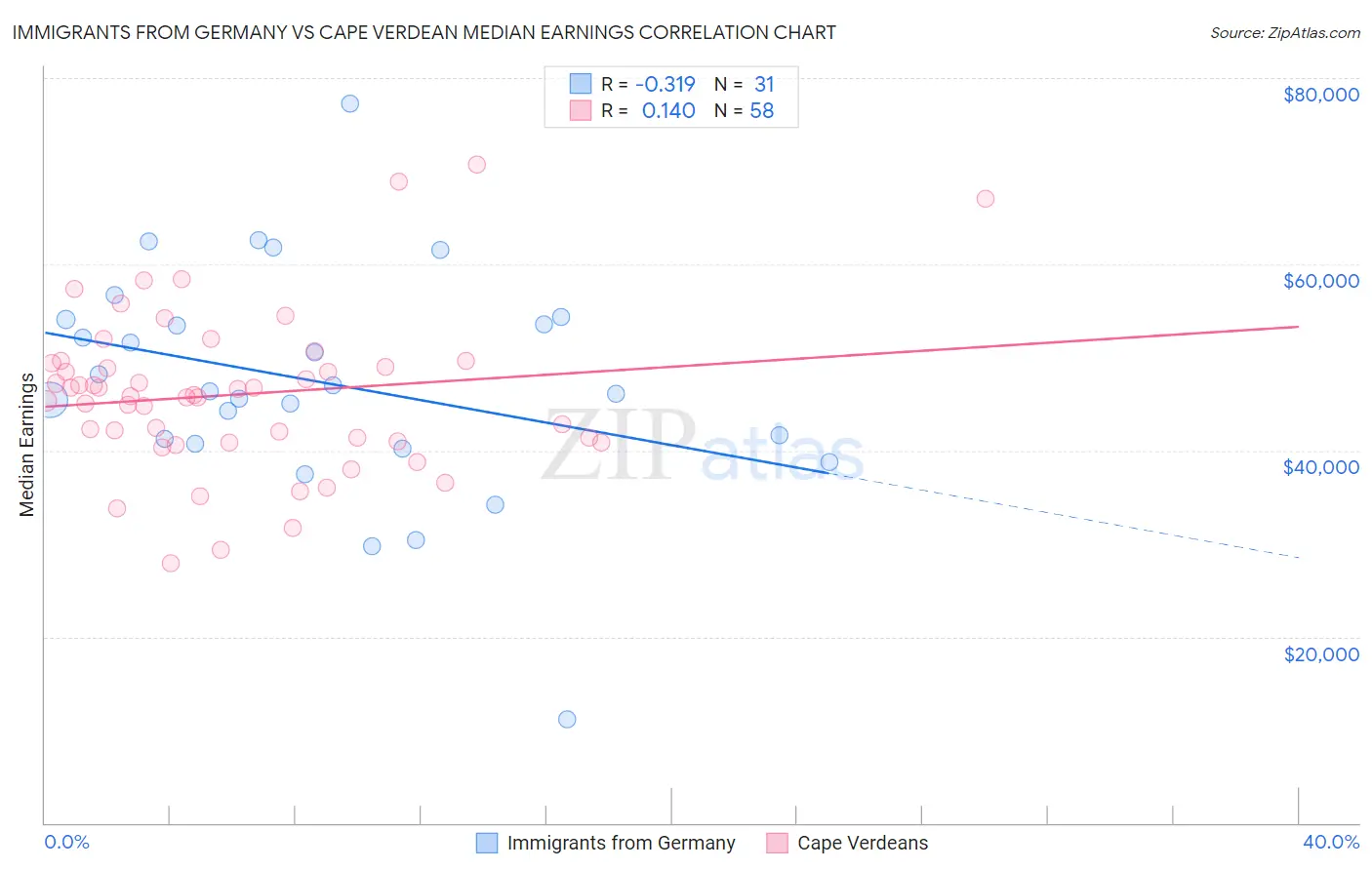Immigrants from Germany vs Cape Verdean Median Earnings