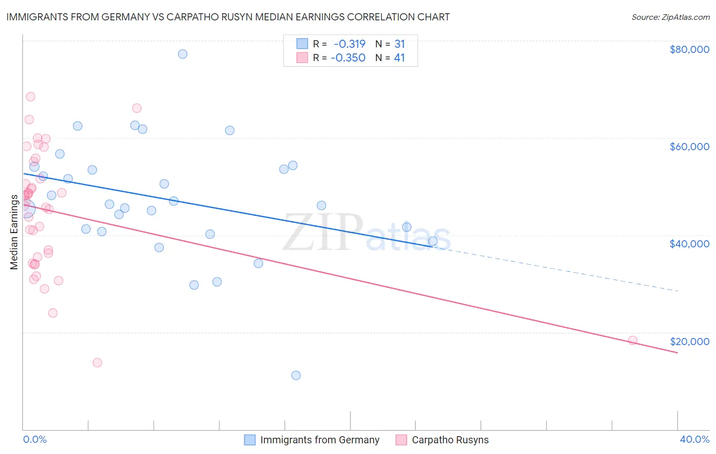 Immigrants from Germany vs Carpatho Rusyn Median Earnings