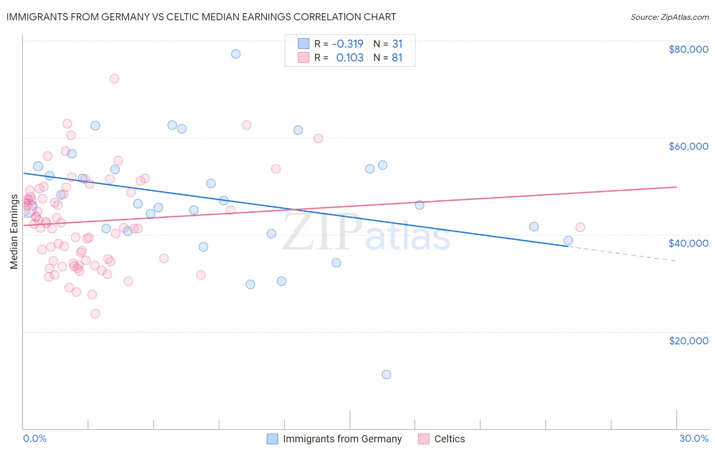 Immigrants from Germany vs Celtic Median Earnings