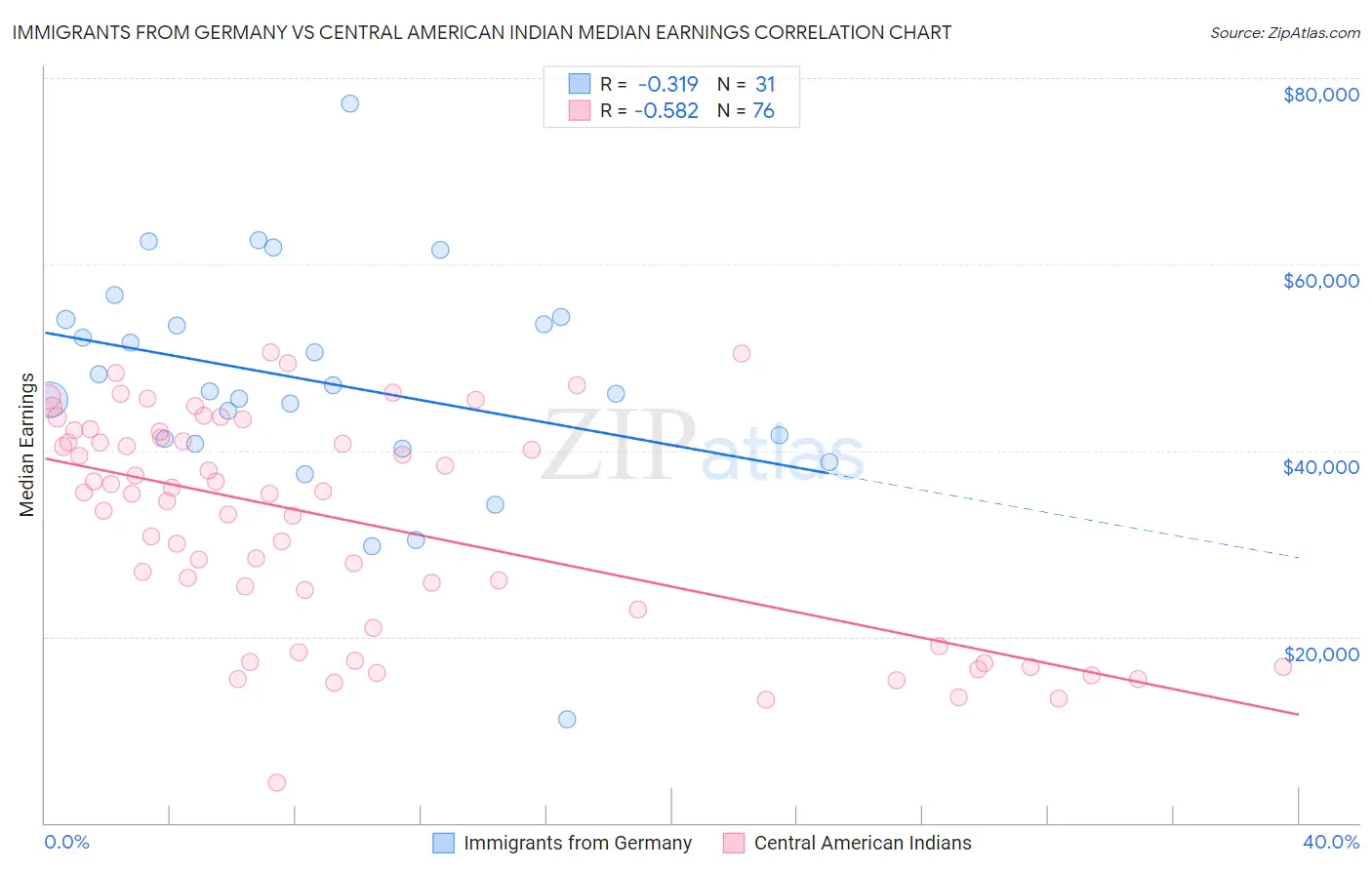 Immigrants from Germany vs Central American Indian Median Earnings