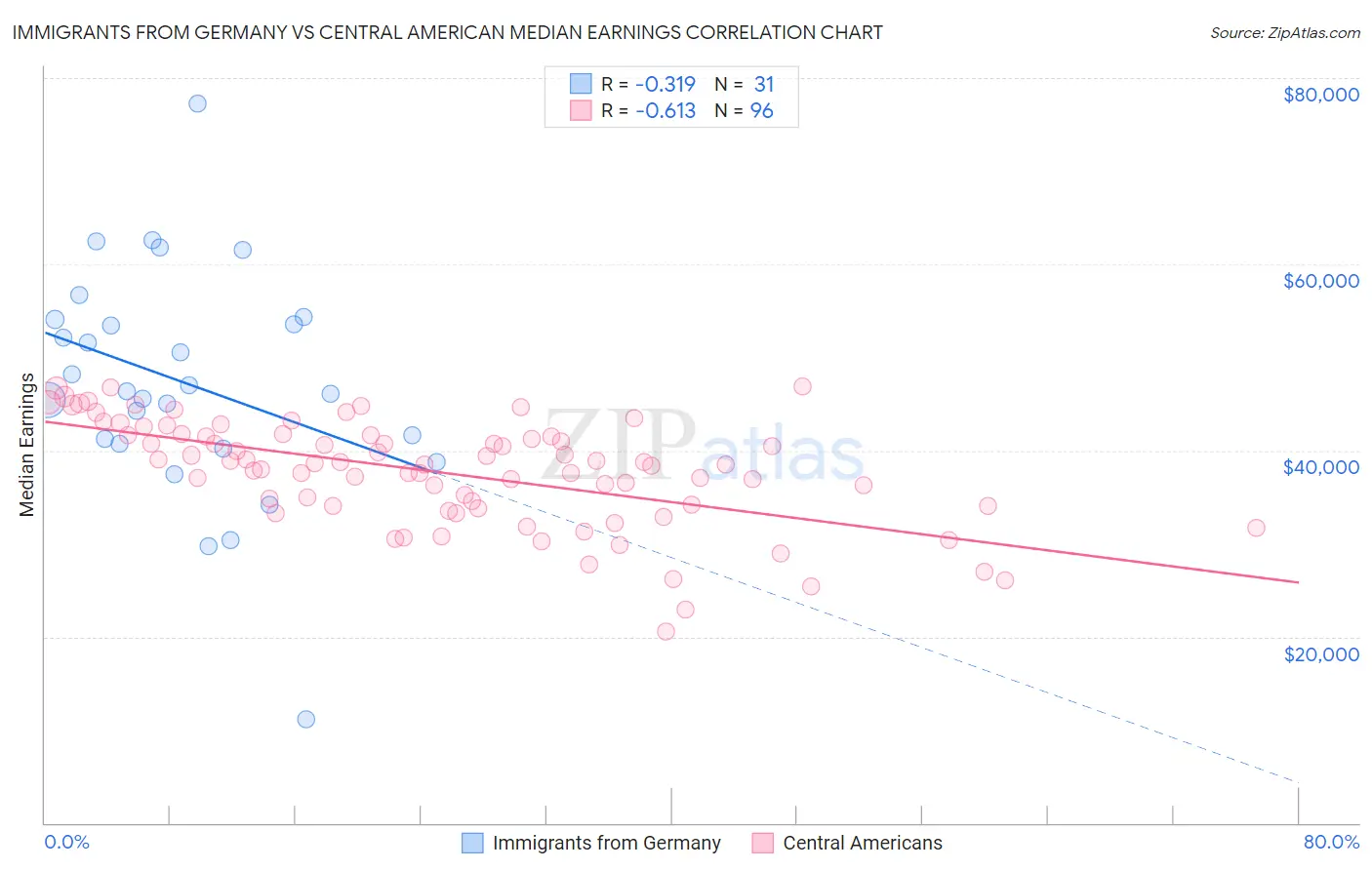 Immigrants from Germany vs Central American Median Earnings