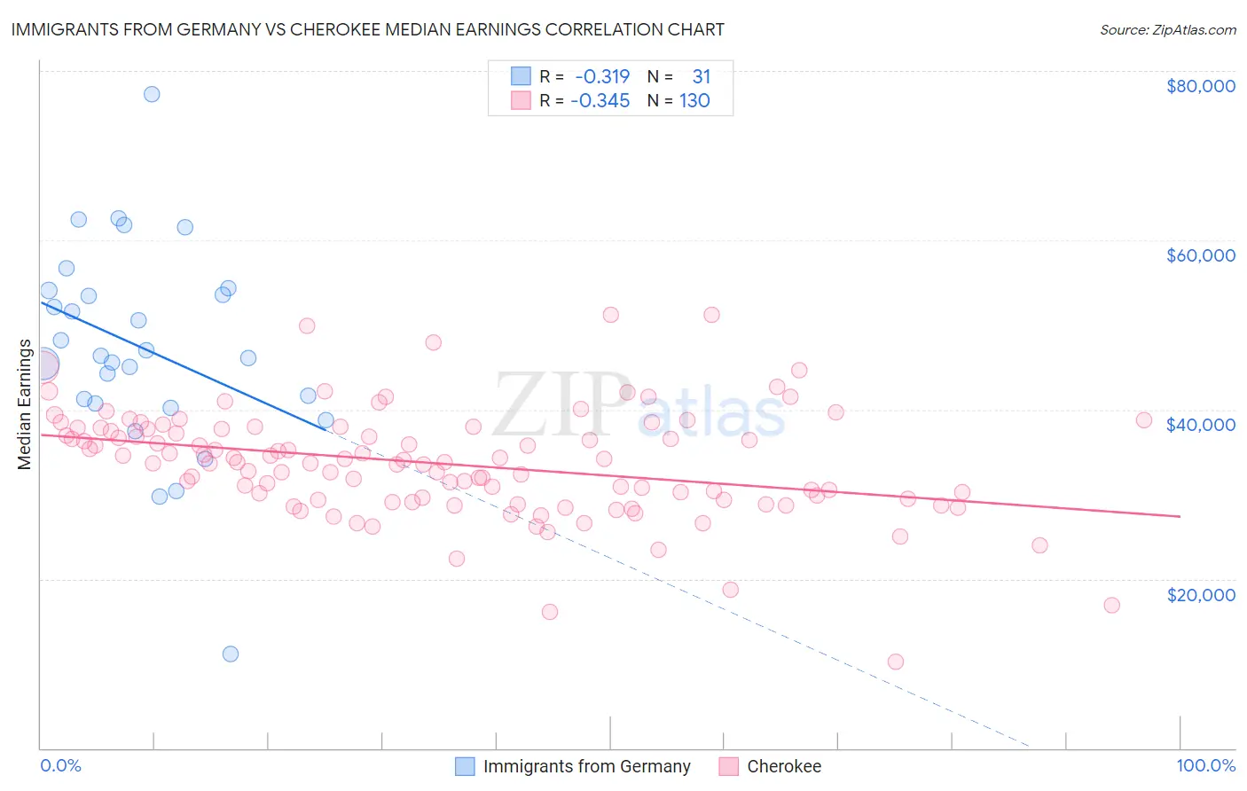 Immigrants from Germany vs Cherokee Median Earnings