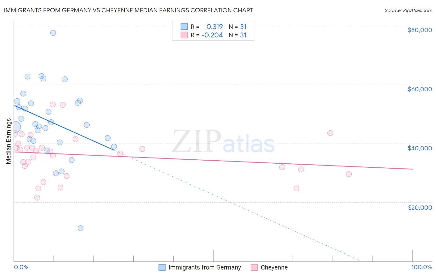 Immigrants from Germany vs Cheyenne Median Earnings