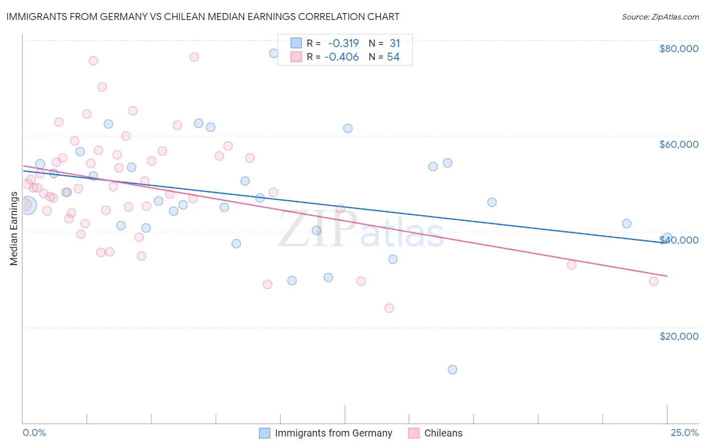 Immigrants from Germany vs Chilean Median Earnings