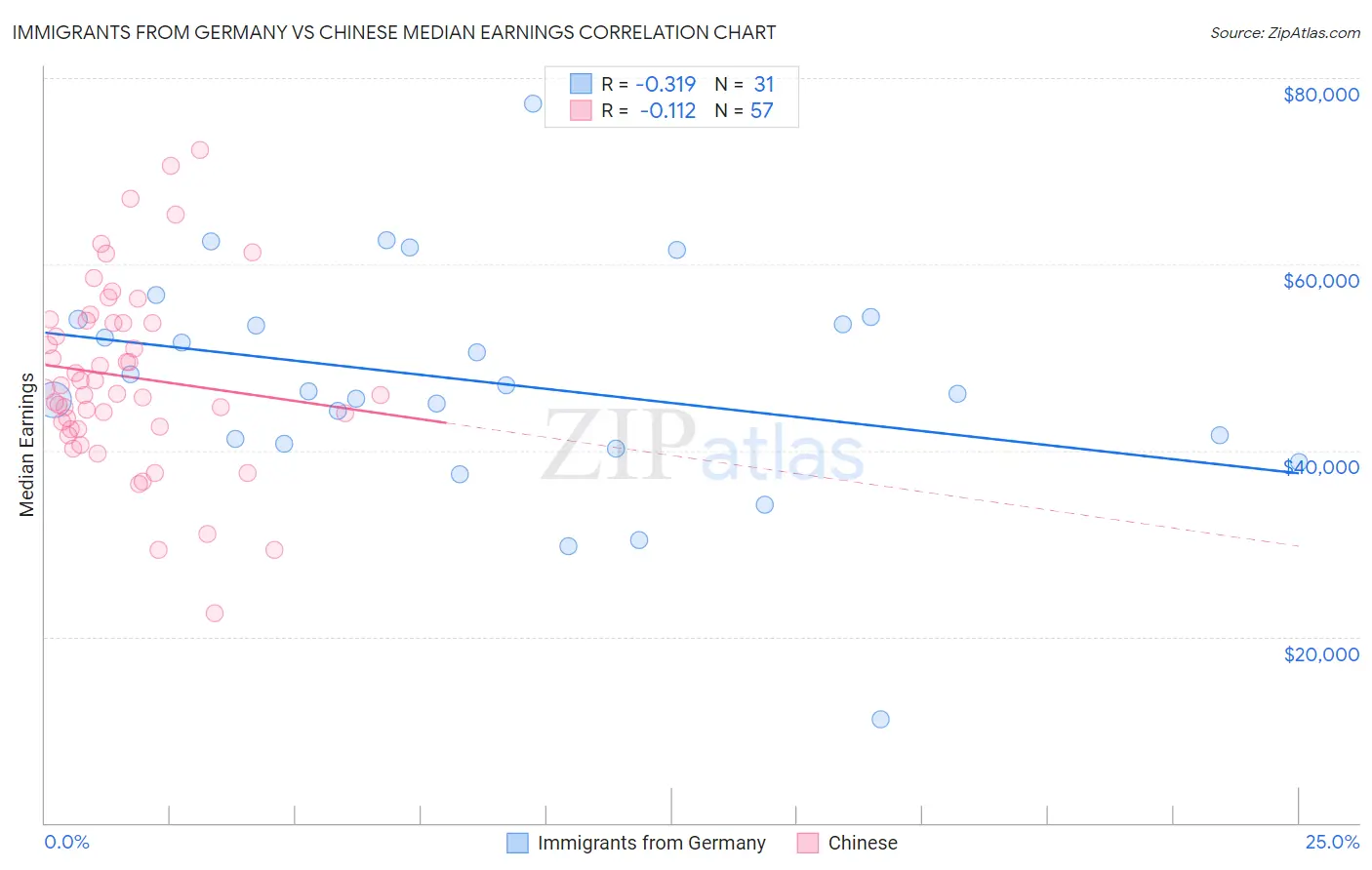 Immigrants from Germany vs Chinese Median Earnings