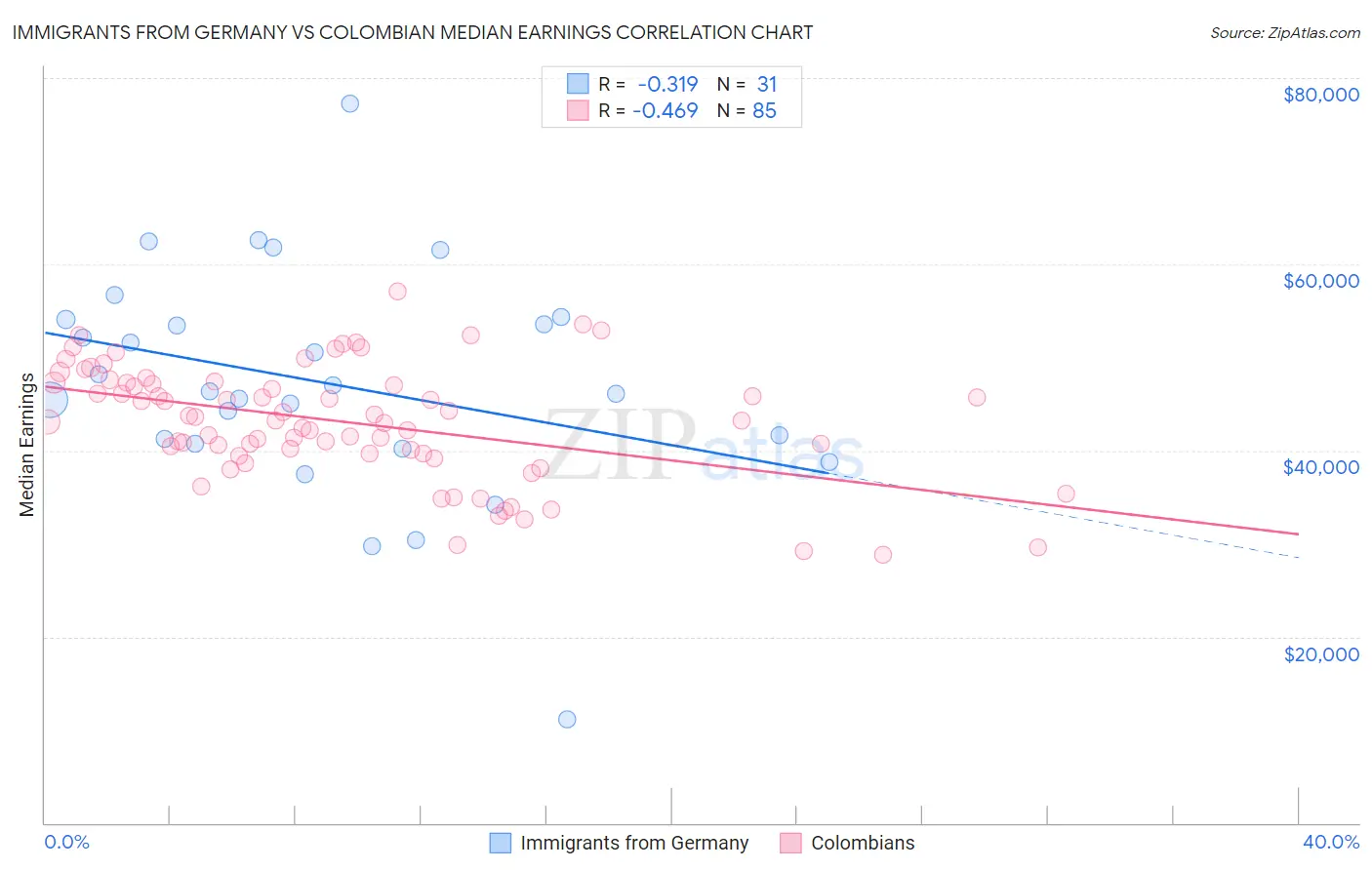 Immigrants from Germany vs Colombian Median Earnings