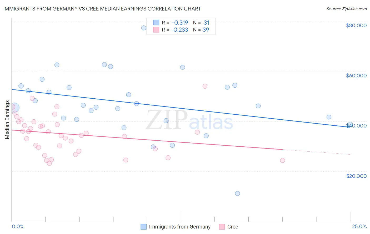 Immigrants from Germany vs Cree Median Earnings