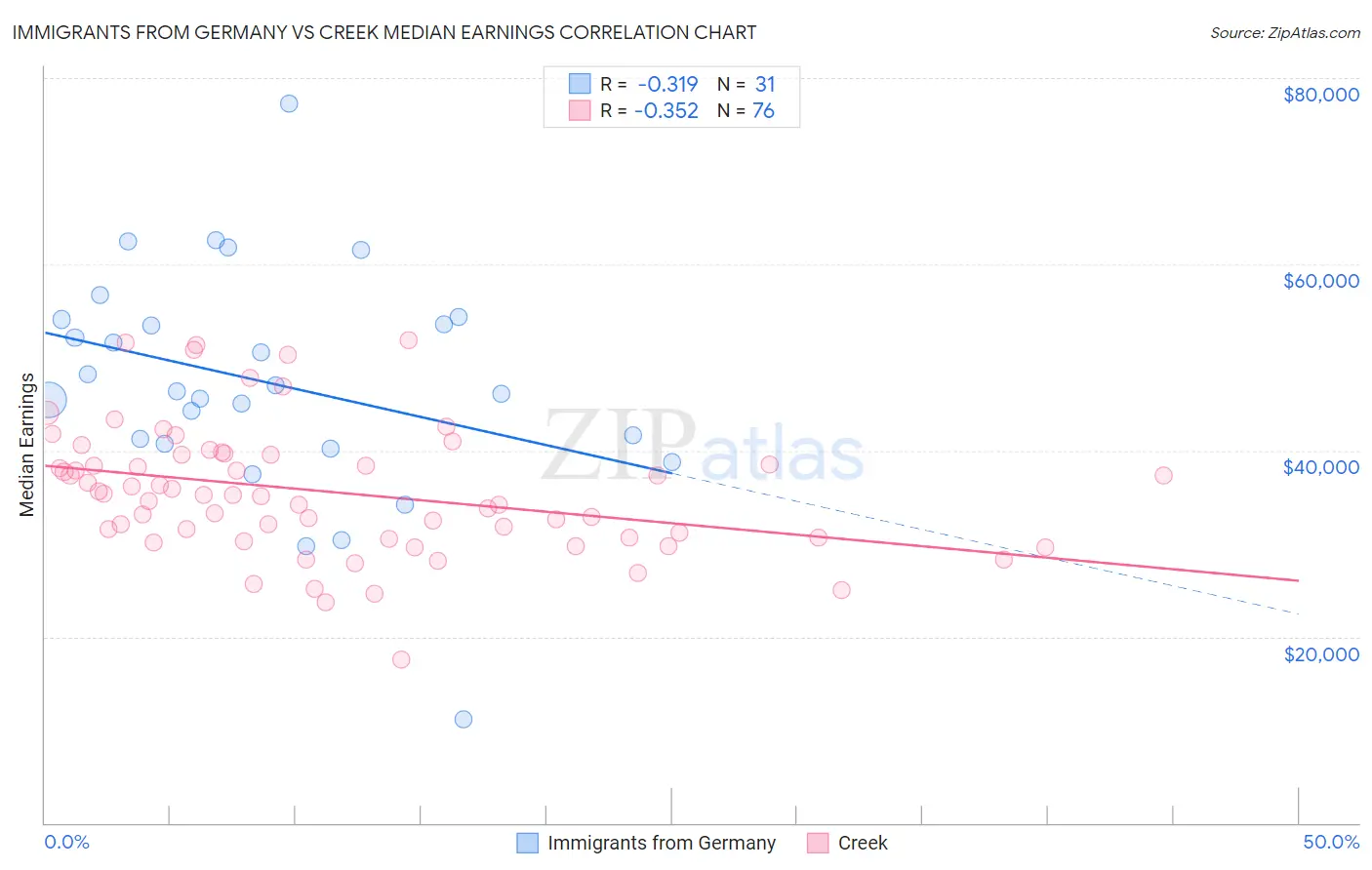 Immigrants from Germany vs Creek Median Earnings