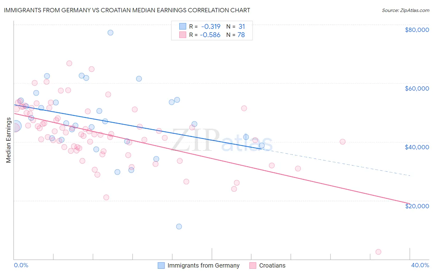 Immigrants from Germany vs Croatian Median Earnings