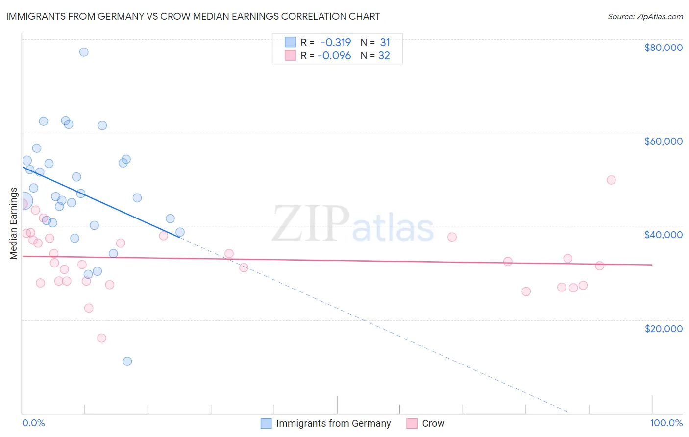 Immigrants from Germany vs Crow Median Earnings