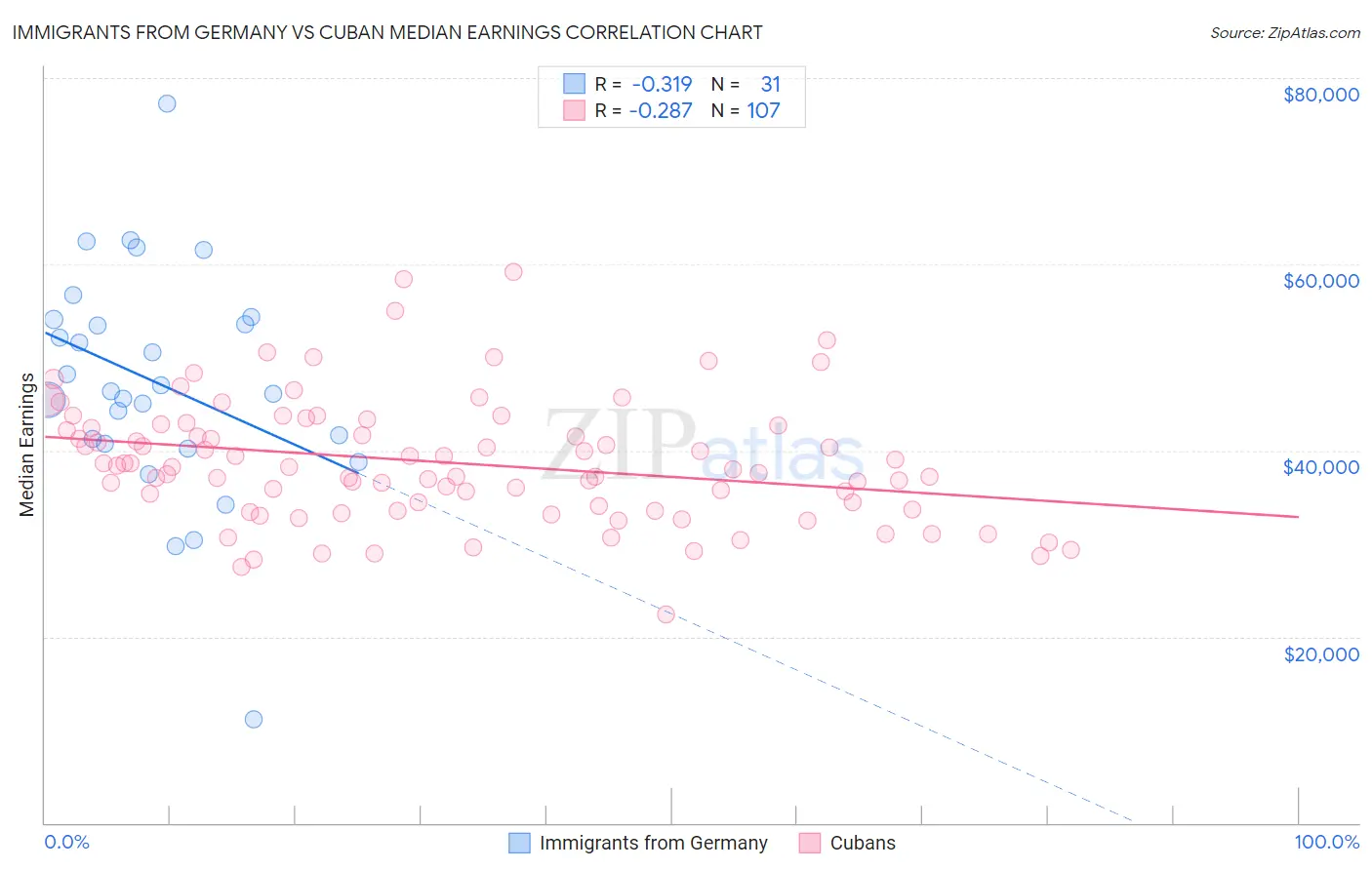 Immigrants from Germany vs Cuban Median Earnings