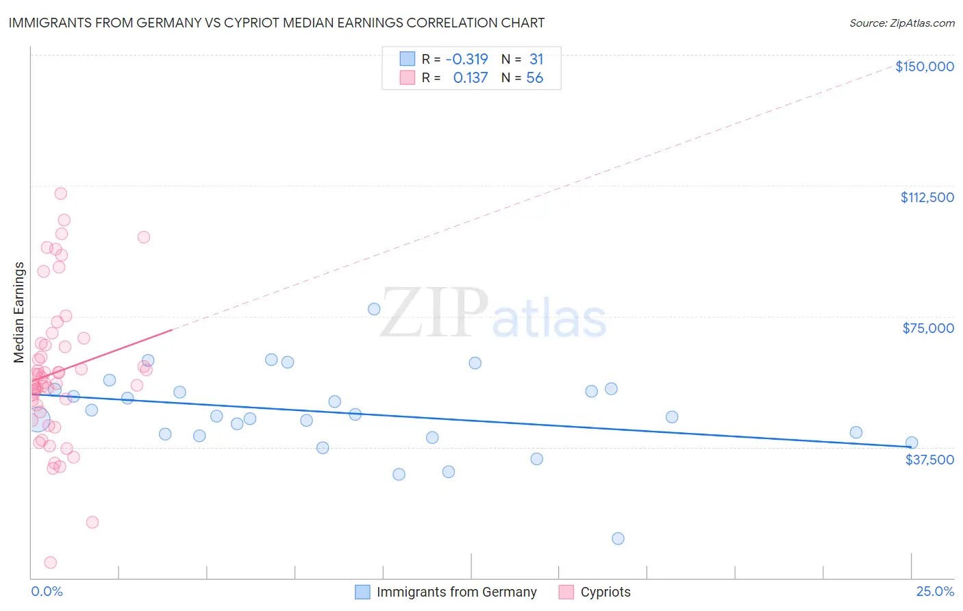 Immigrants from Germany vs Cypriot Median Earnings
