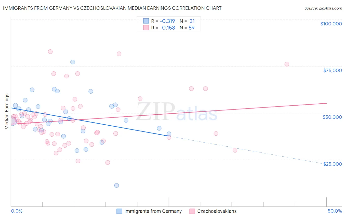 Immigrants from Germany vs Czechoslovakian Median Earnings