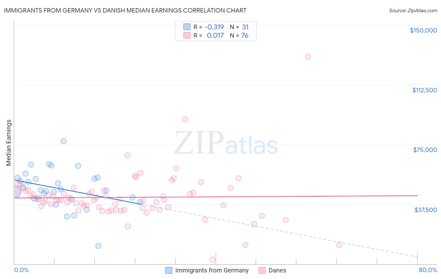 Immigrants from Germany vs Danish Median Earnings