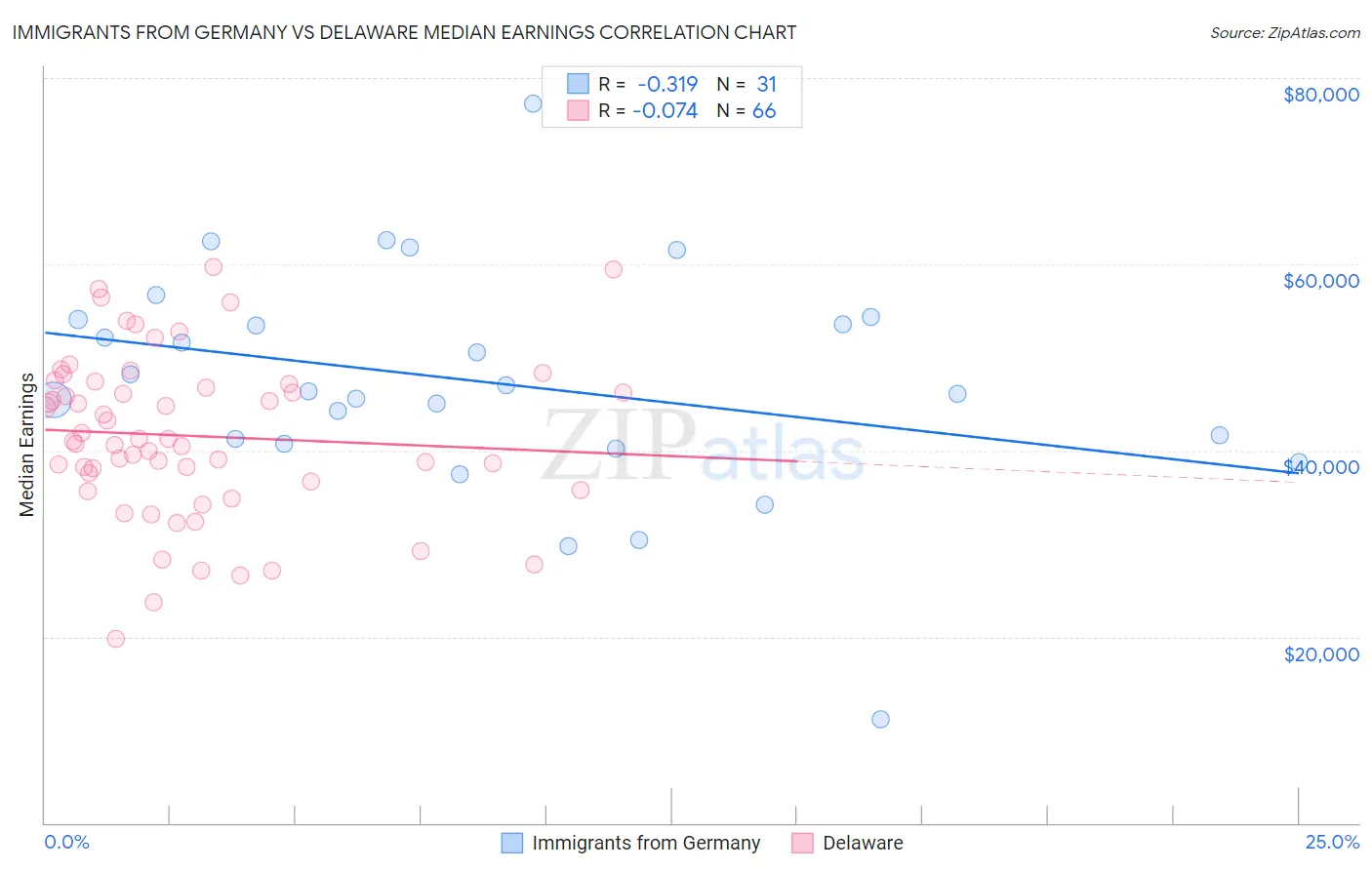 Immigrants from Germany vs Delaware Median Earnings