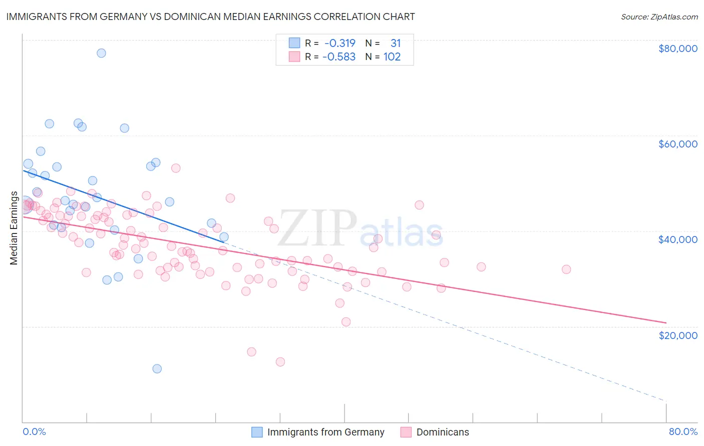 Immigrants from Germany vs Dominican Median Earnings