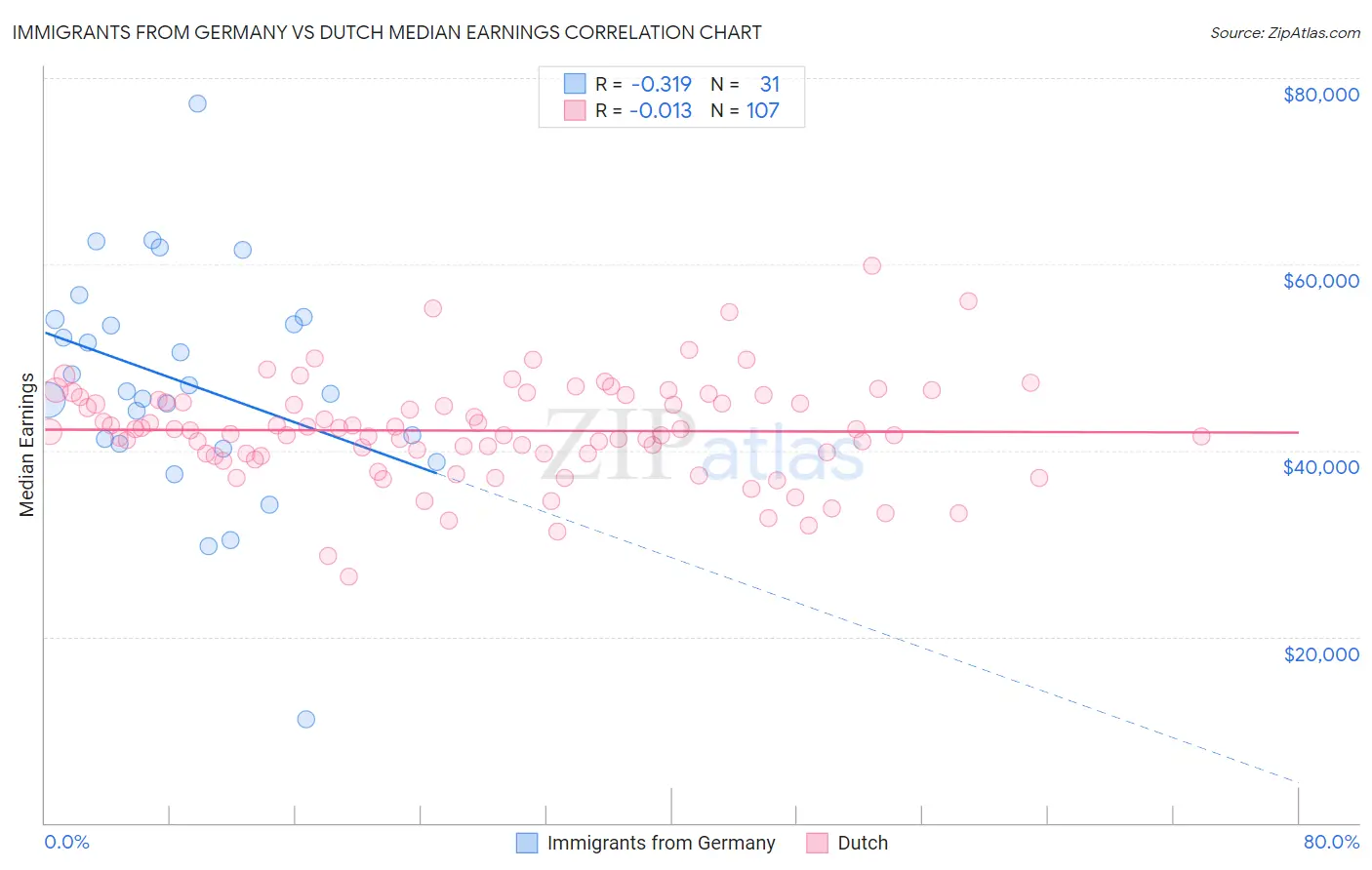 Immigrants from Germany vs Dutch Median Earnings