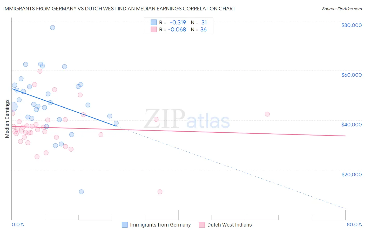 Immigrants from Germany vs Dutch West Indian Median Earnings