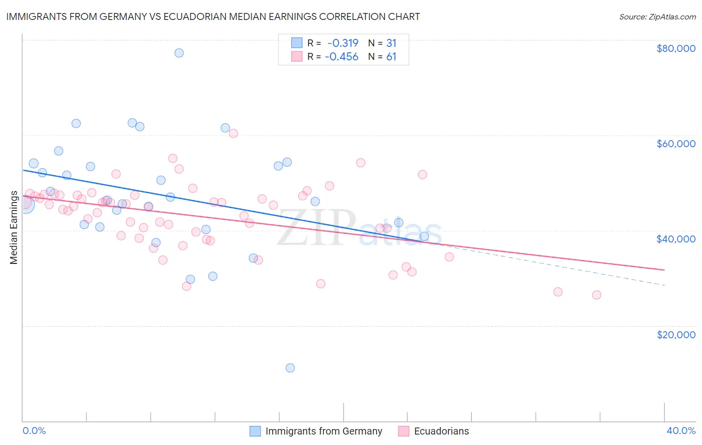 Immigrants from Germany vs Ecuadorian Median Earnings