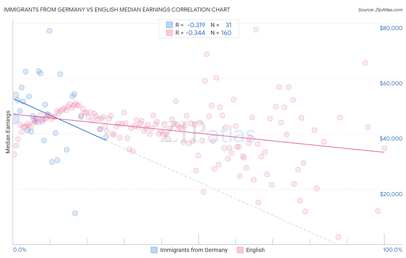 Immigrants from Germany vs English Median Earnings