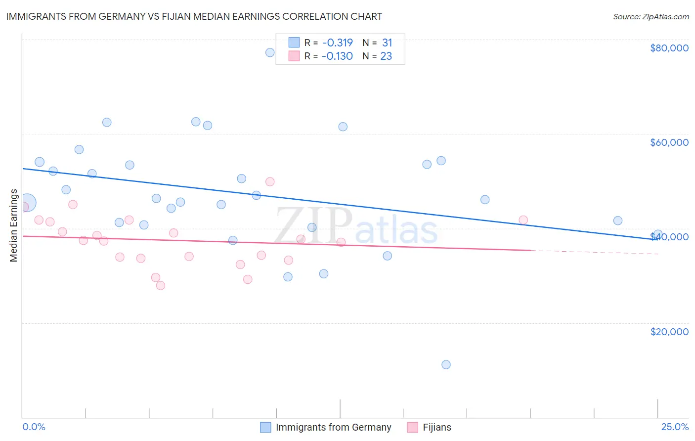 Immigrants from Germany vs Fijian Median Earnings