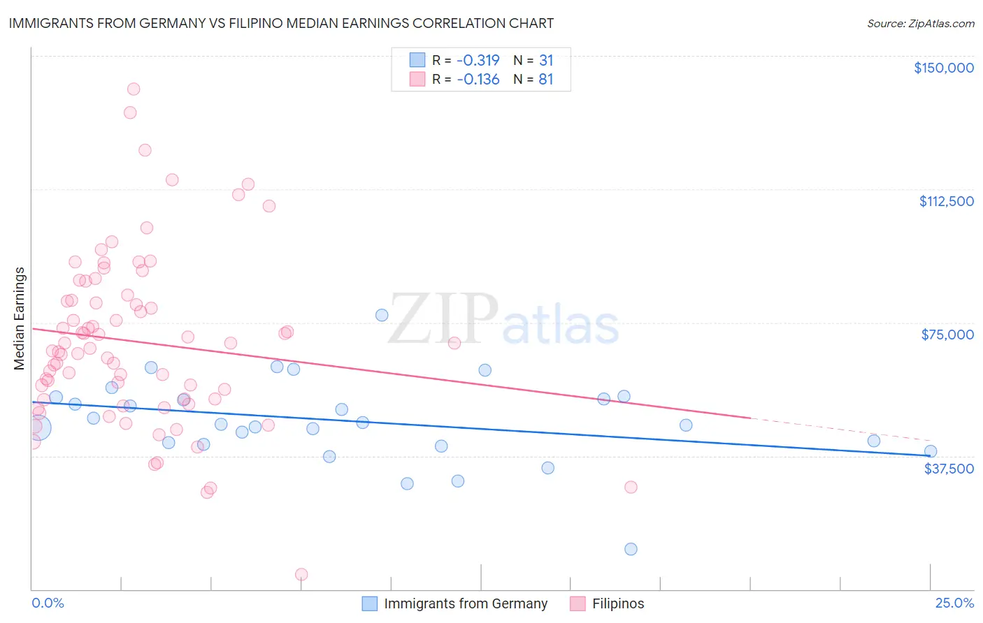 Immigrants from Germany vs Filipino Median Earnings