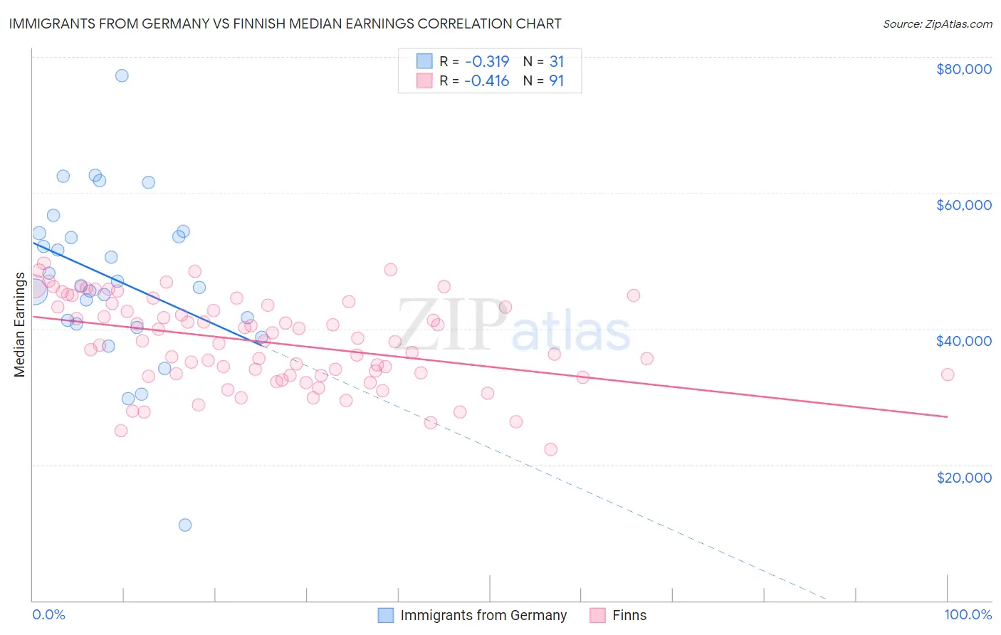 Immigrants from Germany vs Finnish Median Earnings