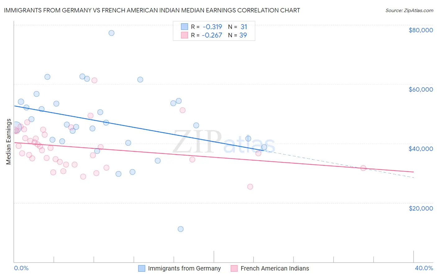 Immigrants from Germany vs French American Indian Median Earnings