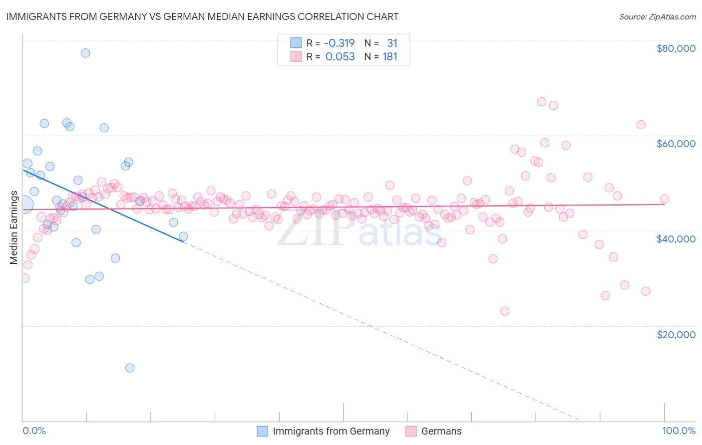 Immigrants from Germany vs German Median Earnings