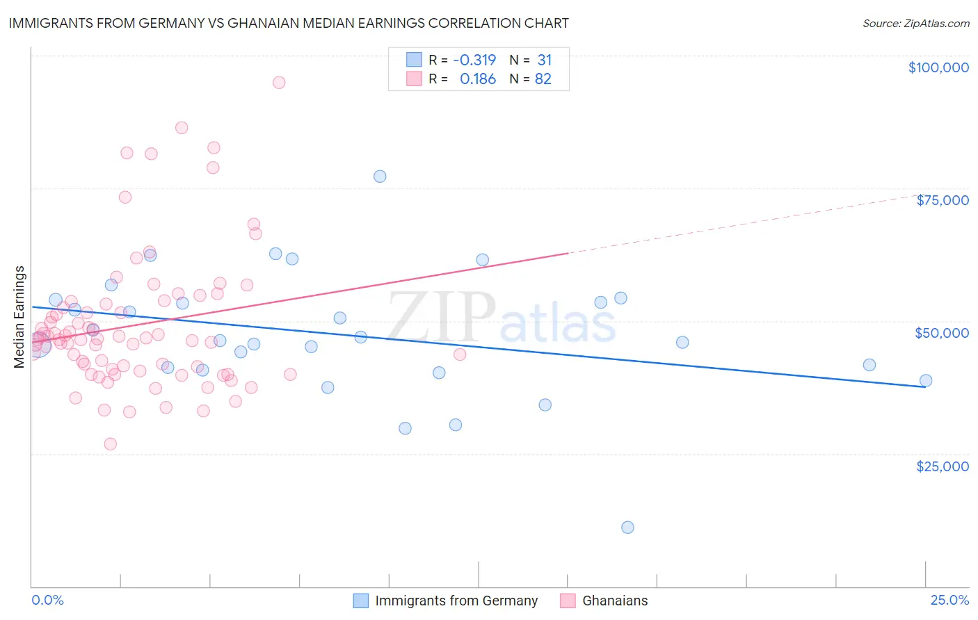 Immigrants from Germany vs Ghanaian Median Earnings