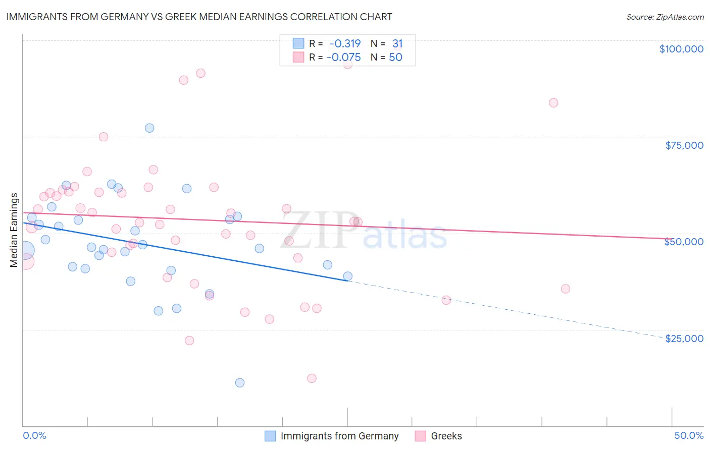 Immigrants from Germany vs Greek Median Earnings