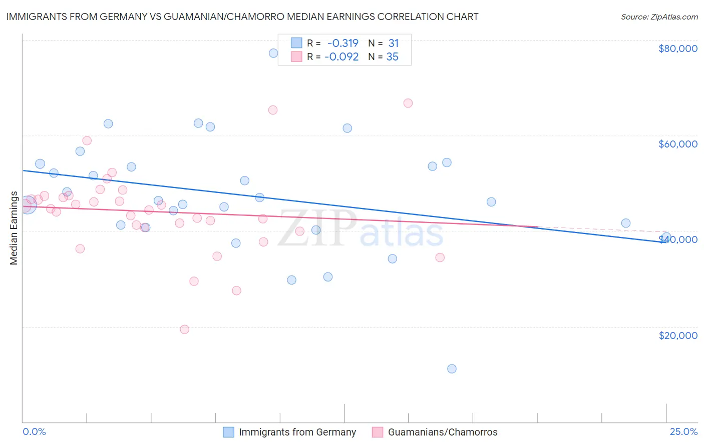 Immigrants from Germany vs Guamanian/Chamorro Median Earnings